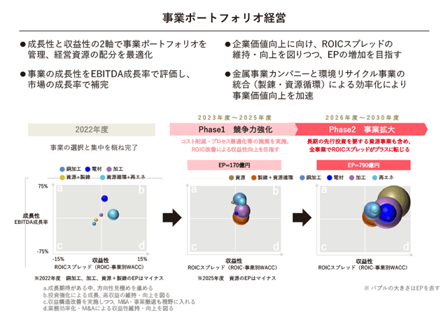 事業ポートフォリオ経営