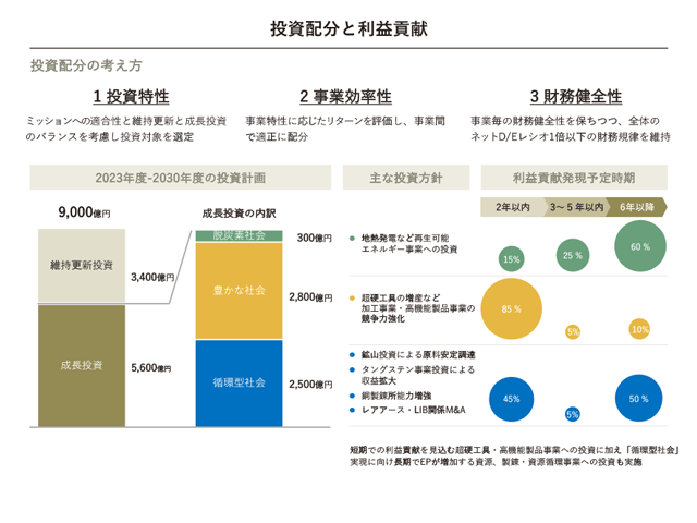 投資配分と利益貢献