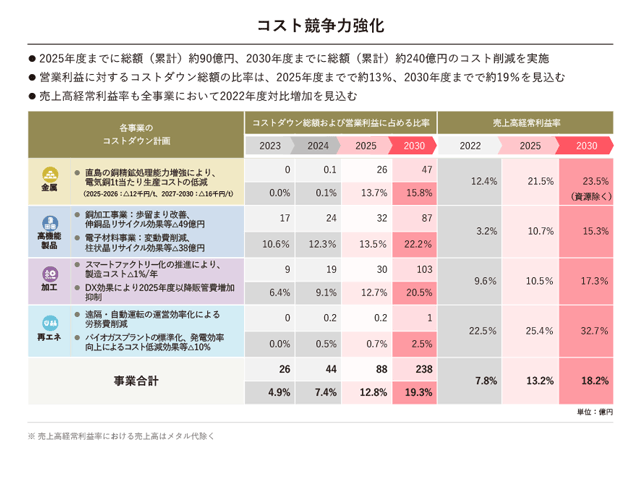 コスト競争力強化