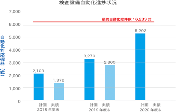 自動化対応機器の推移（計画）