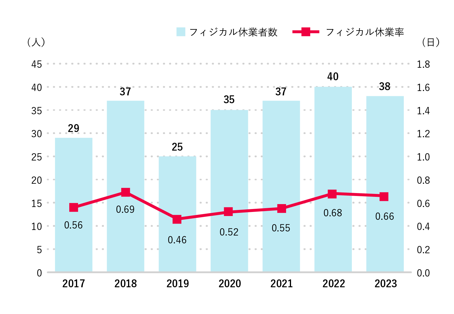 フィジカル疾患による休業者数／休業率推移