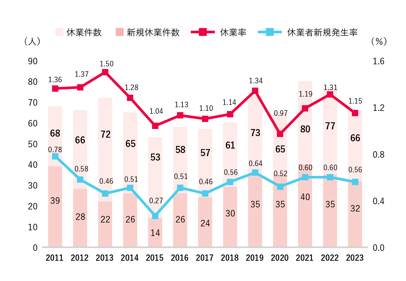 メンタルヘルス不調による休業率／休業者数推移（1ヶ月以上）