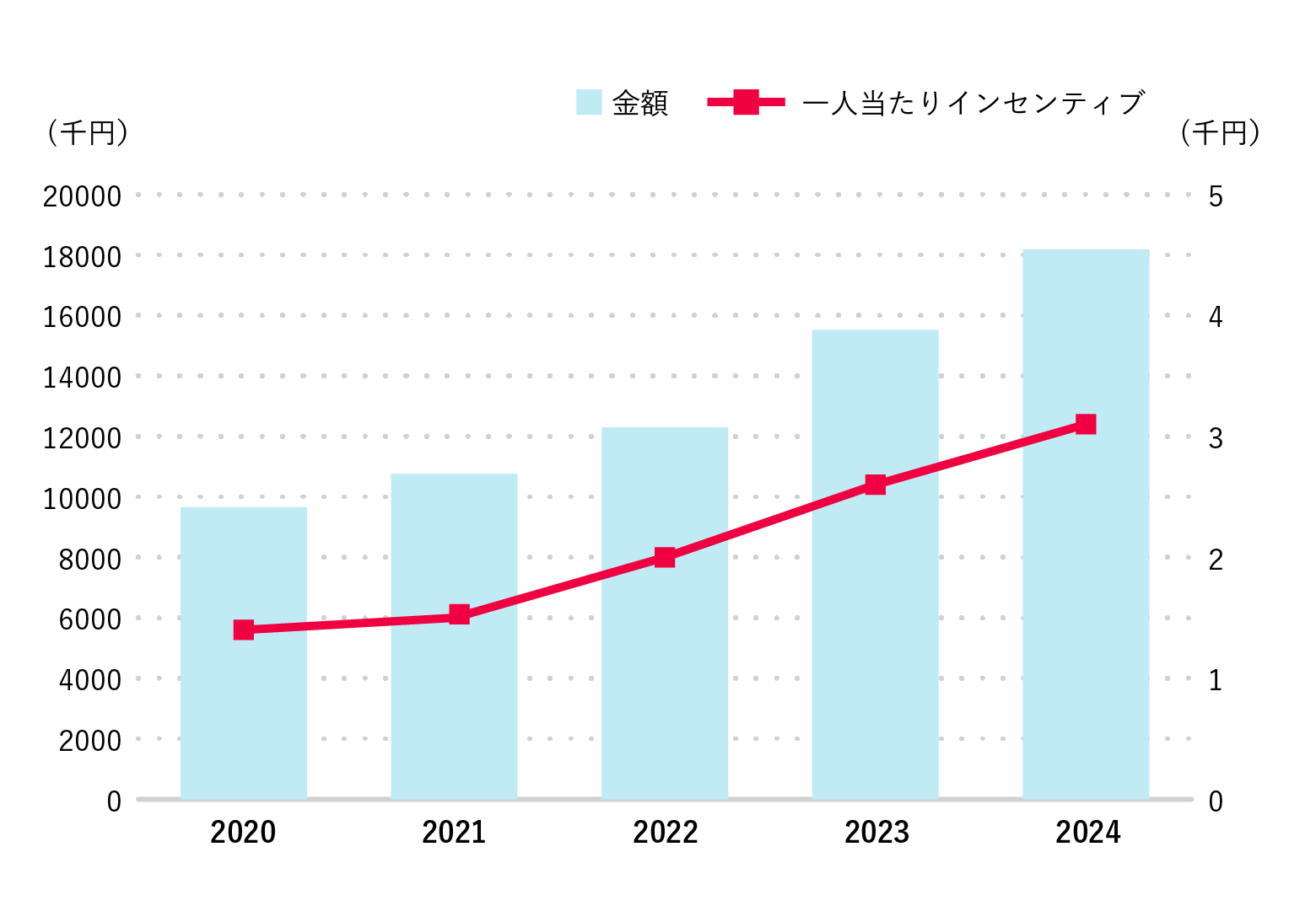一人当たり事業所インセンティブ推移
