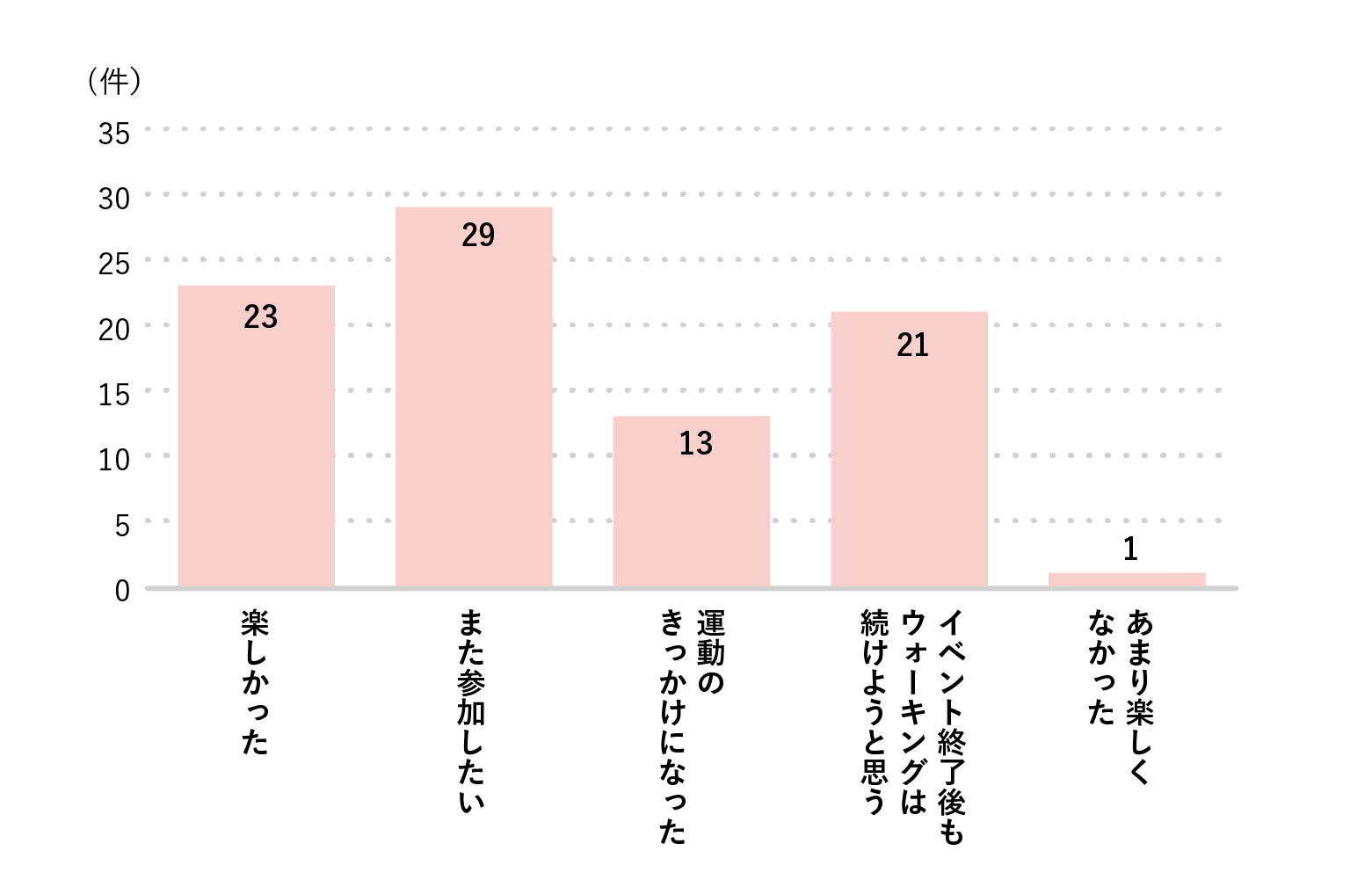 ウォーキングイベントの感想