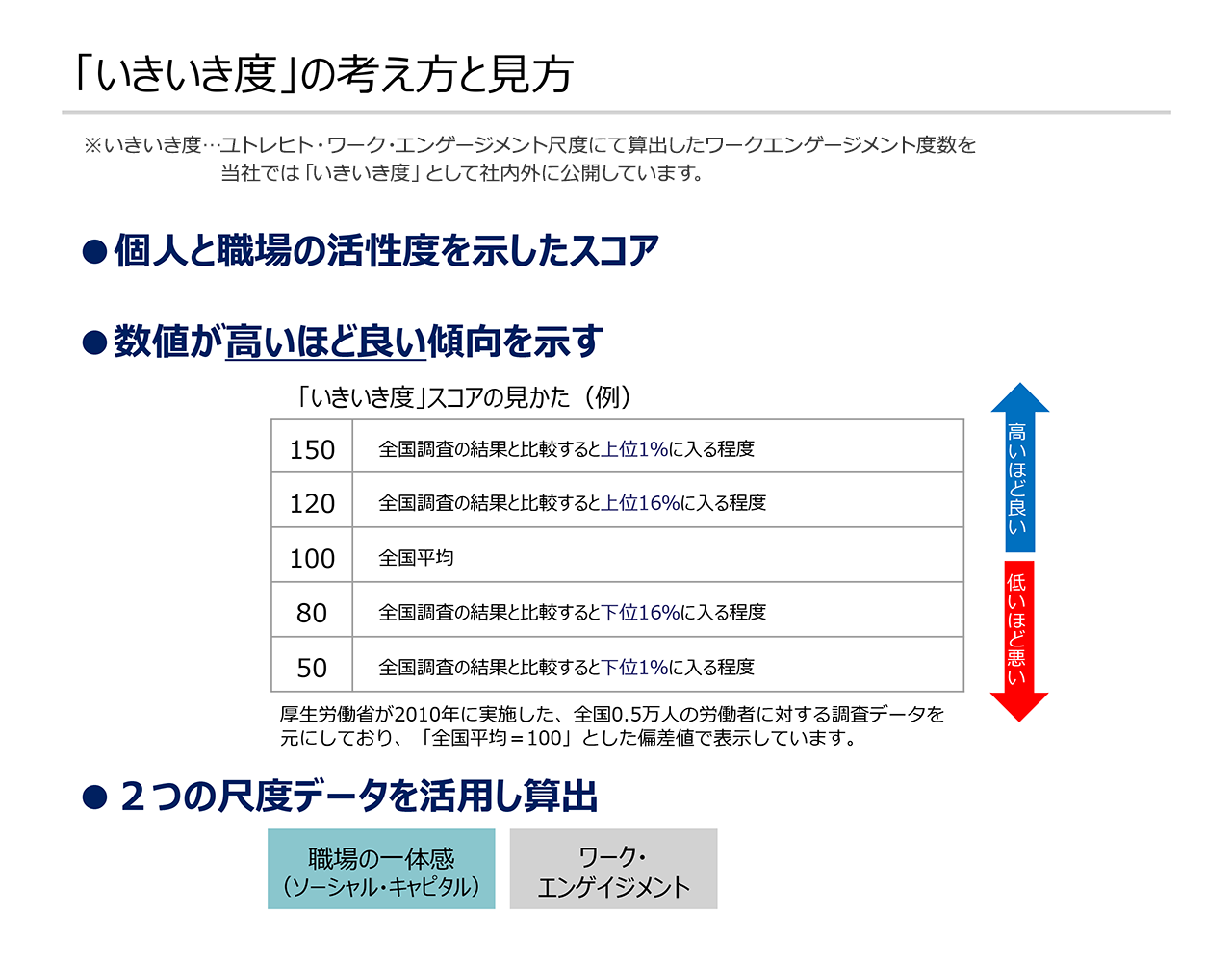 補足説明「いきいき度」（働きがいの指標）