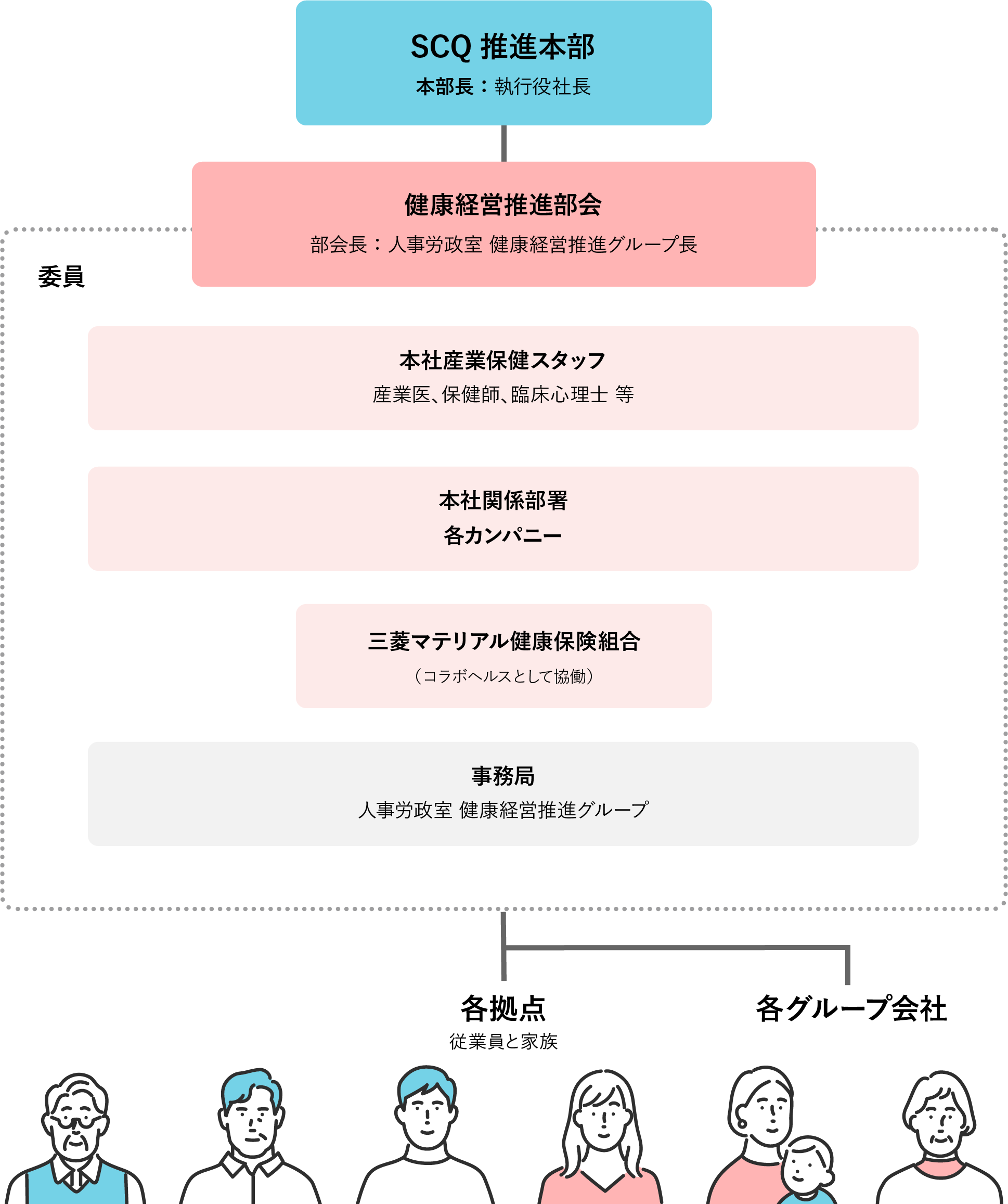 健康経営推進体制図