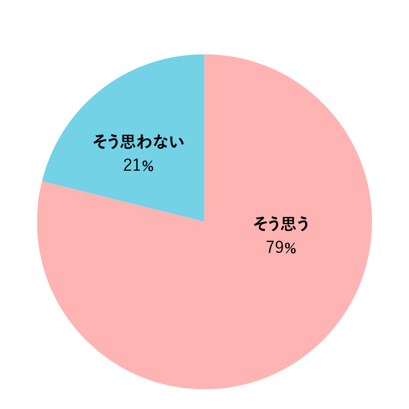 チーム内のコミュニケーション向上に役立ったか