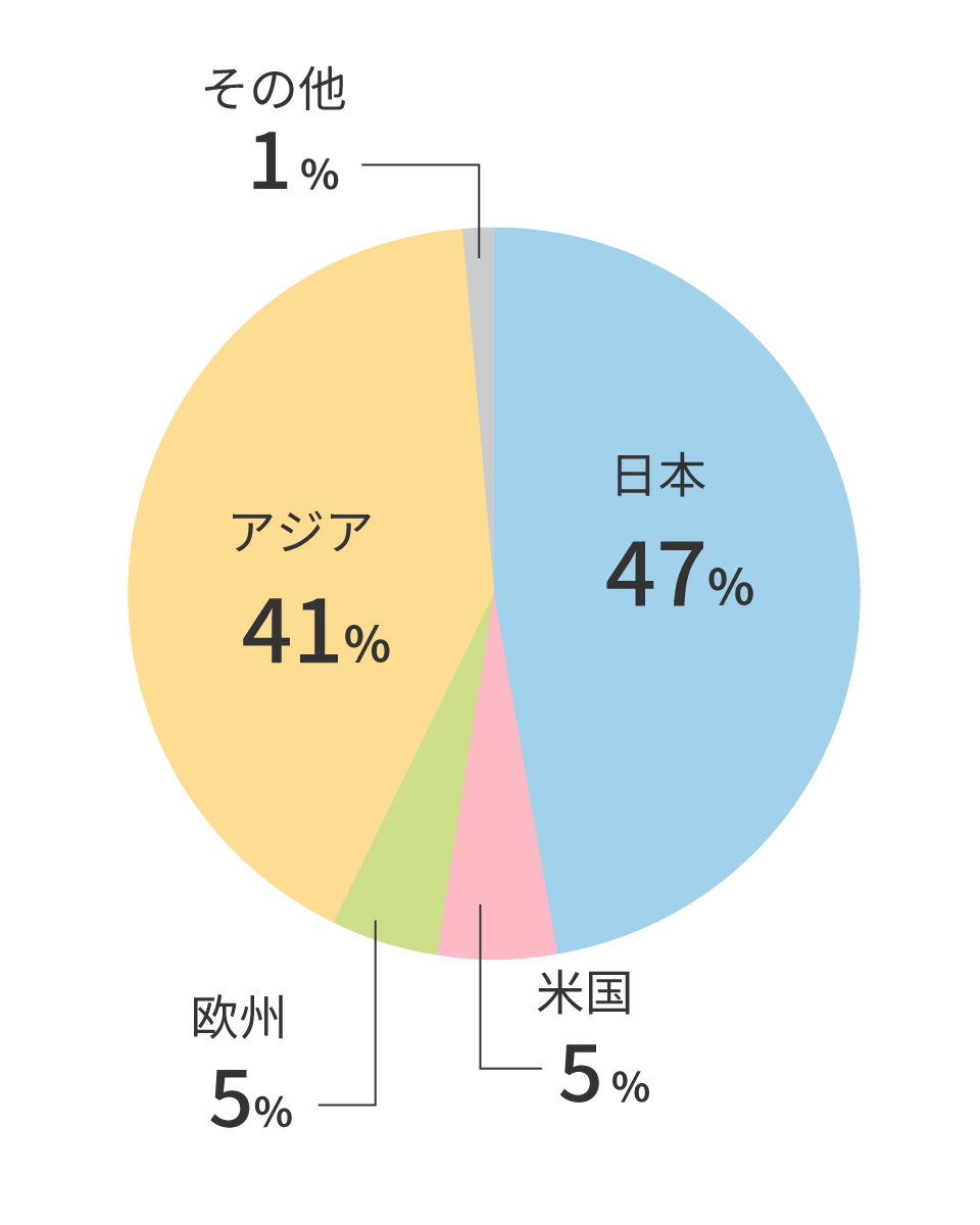 2023年3月期の地域別売上高および構成比