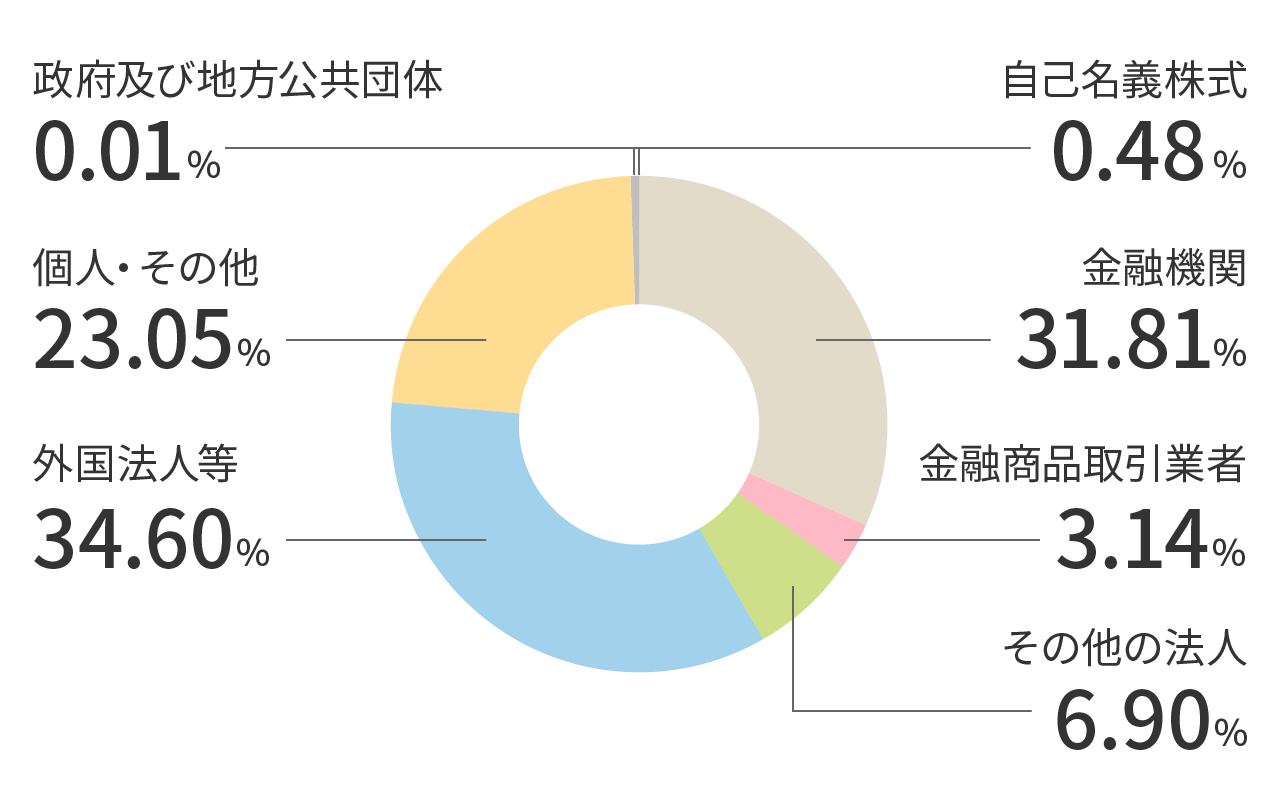 所有者別株式分布図