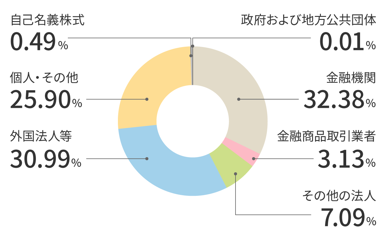 所有者別株式分布図