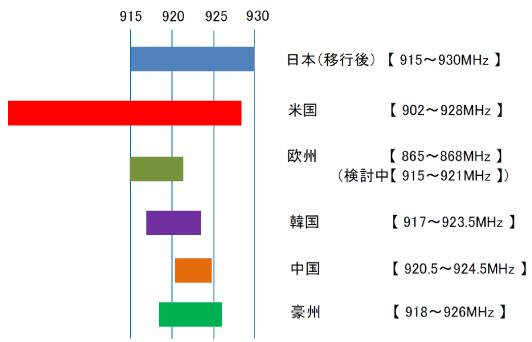 各国のスマートメーター用周波数