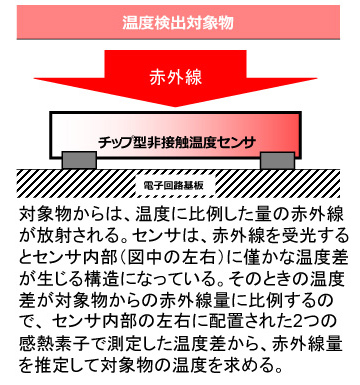 チップ型非接触温度センサによる温度測定の仕組み