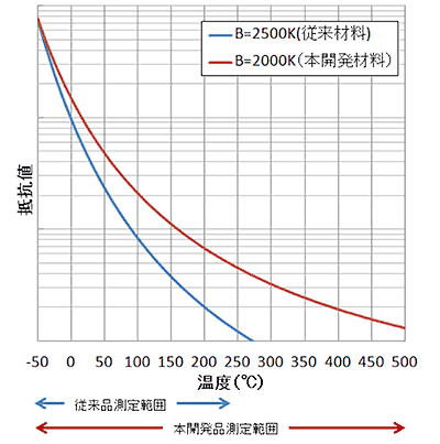 本開発材料と従来材料の測定温度範囲の比較