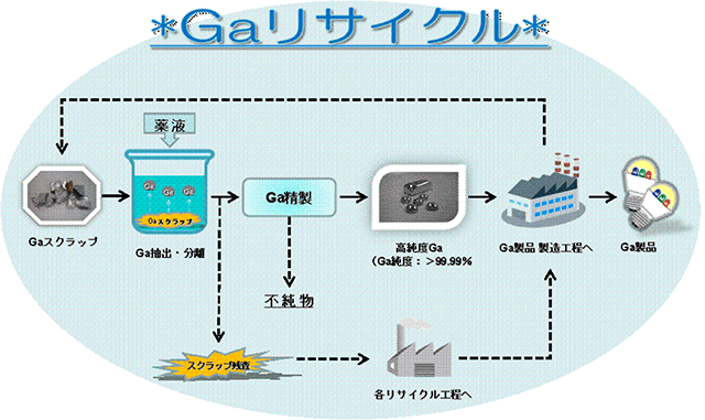 ガリウムリサイクルフロー