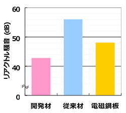 騒音評価例