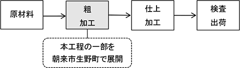 製造工程