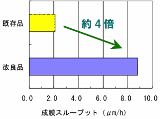 成膜スループットの向上