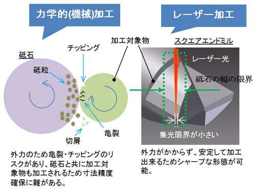 レーザービームを用いた加工と力学的(機械)加工との違い