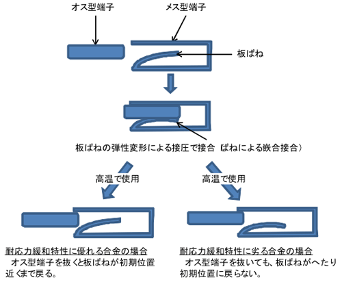 -端子コネクターの嵌合接合と耐応力緩和特性の関係