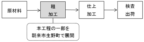 精密工具事業の製造工程