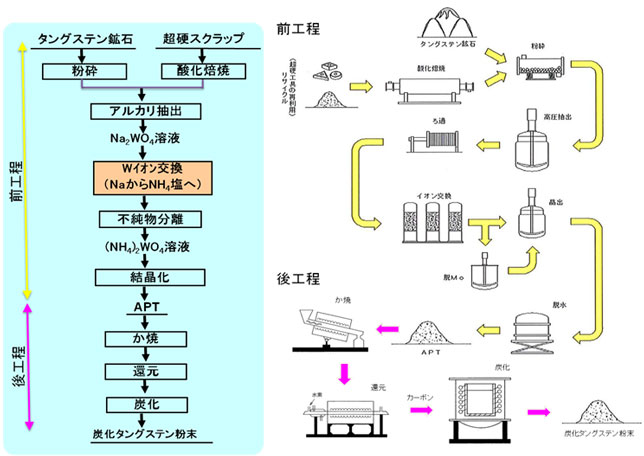 製造工程