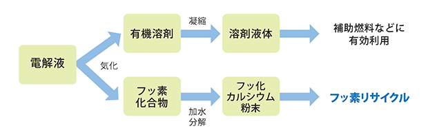 電解液の処理フロー