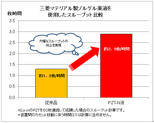 三菱マテリアル製ゾルゲル薬液を使用したスループット比較