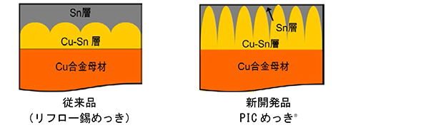 従来品（リフロー錫めっき）とPICめっき®の断面イメージ図