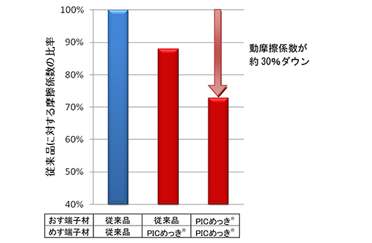 図3：従来品とPICめっき<sup>®</sup>の組合せによる動摩擦係数の比較