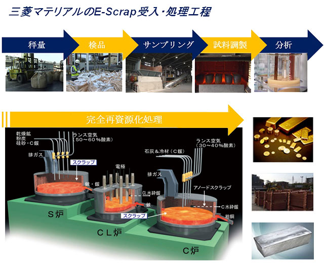 三菱マテリアルのE-Scrap受け入れ・処理工程