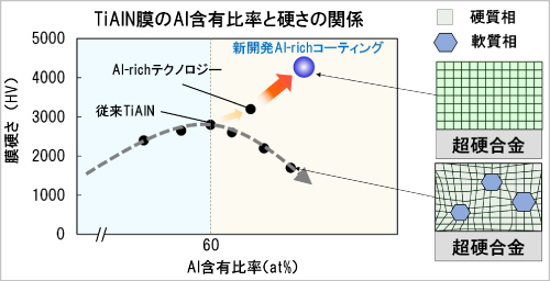 TiAlN膜硬さとAl含有比率の関係