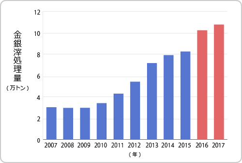 直島製錬所の金銀滓処理量の推移・目標