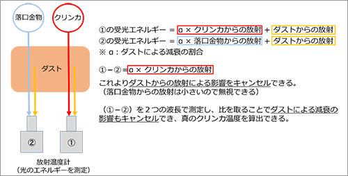 クリンカ温度計測の原理（ダストキャンセル法）