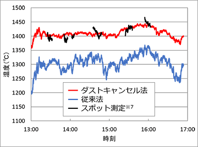 温度計測値の比較