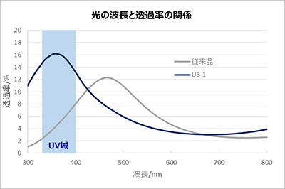 グラフ：光と波長と透過率の関係