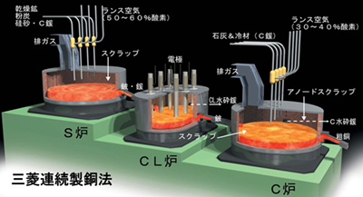 三菱連続製銅法