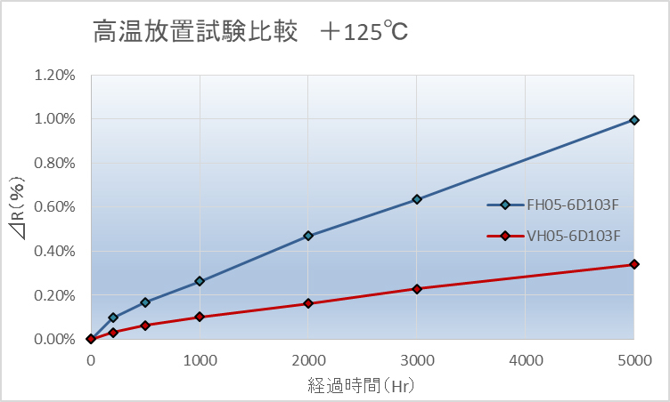 新製品VH05の長期信頼性を示す従来品FH05との比較表