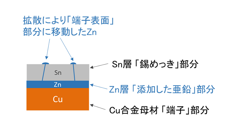 図1　防食めっきの基本層構成