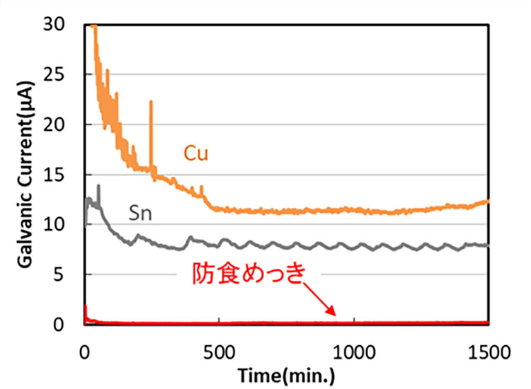 図2　アルミ電線と各種金属の間に流れるガルバニック電流測定結果