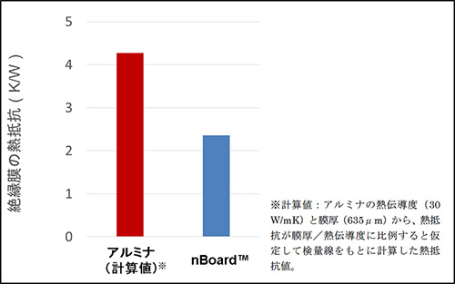 図4：熱抵抗比較