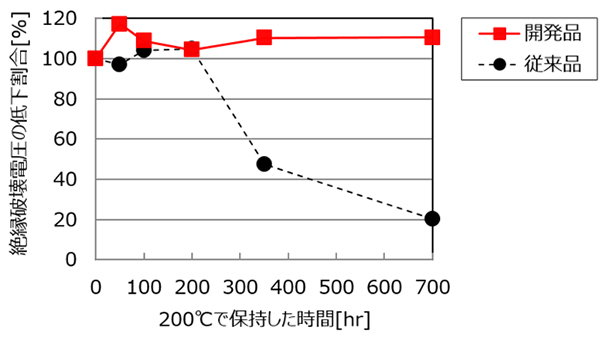 図1　コーティングした樹脂皮膜を200℃で保持した際の時間と絶縁破壊電圧の低下割合 （初期値100%）