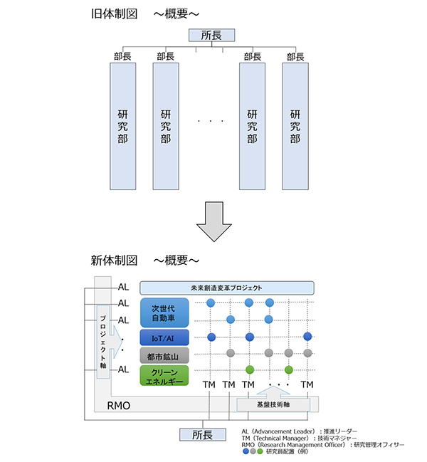 図　刷新前後体制図（概要）