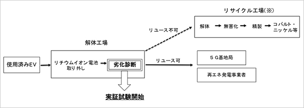 図：リユース・リサイクルフロー