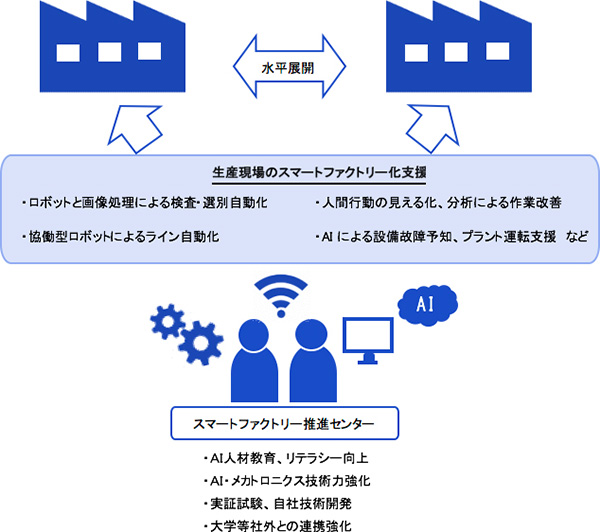 スマートファクトリー推進センターの機能（イメージ図）