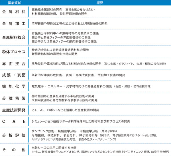 11の基盤技術領域に関連した研究テーマ