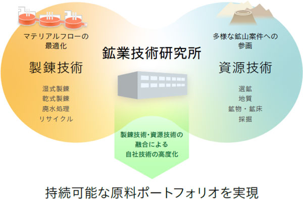 鉱業技術研究所の機能