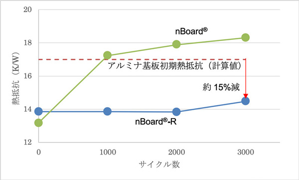 「nBoard®-R」の熱サイクルごとの熱抵抗の変化