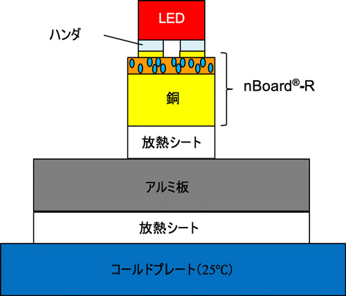 高輝度 LEDを実装したnBoard®-Rの熱抵抗評価時の構成
