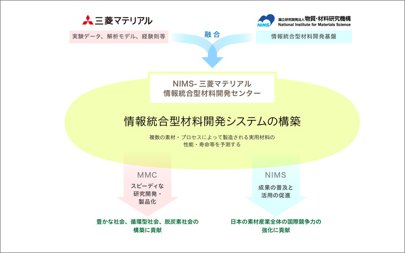 統合型材料開発システム構築のイメージ