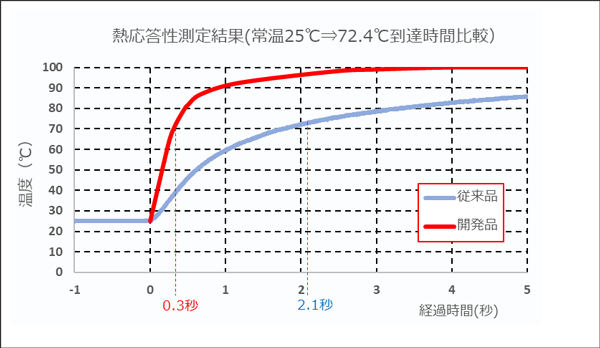 熱応答性測定結果